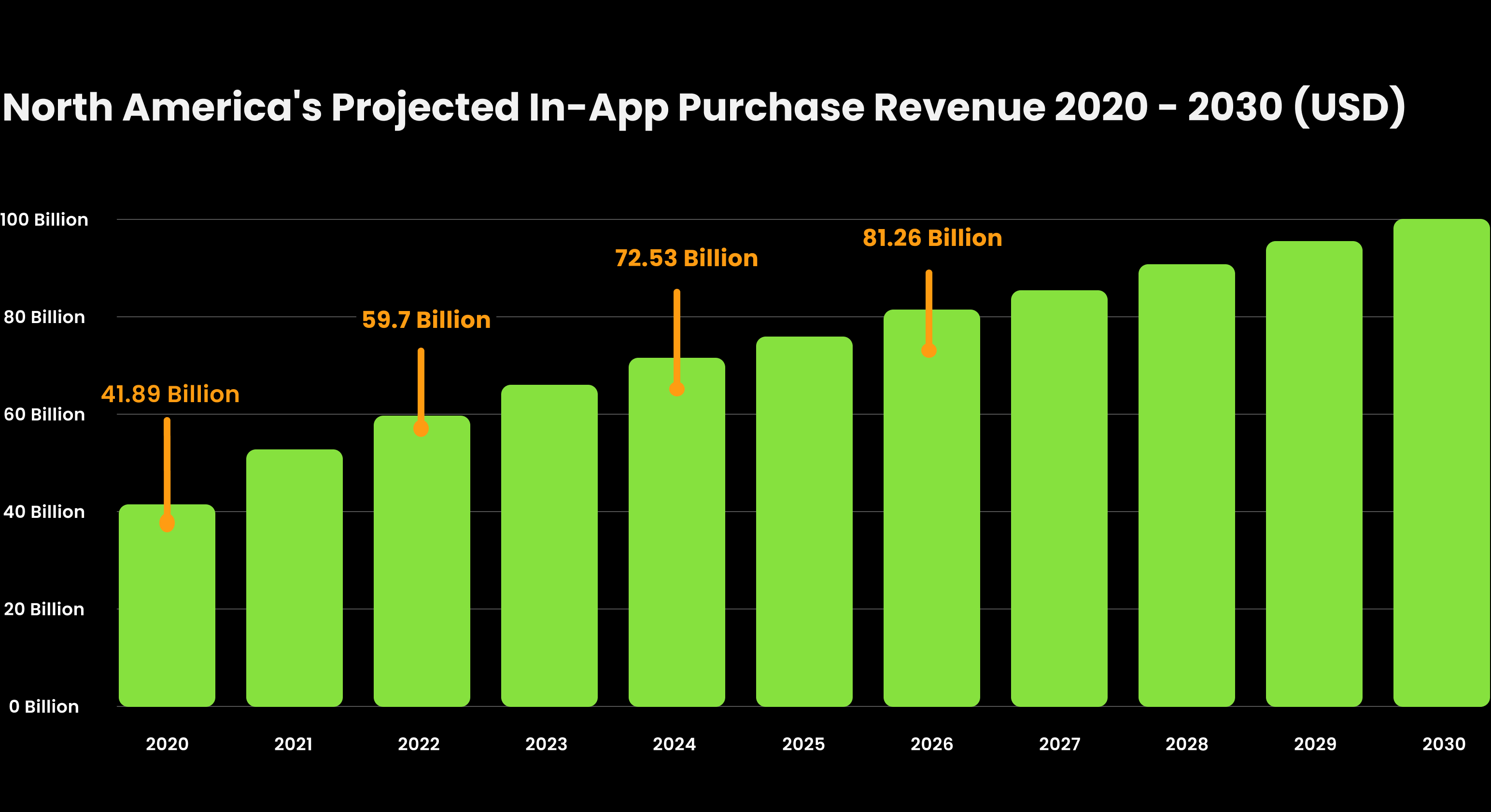 North America's projected in-app revenue from 2020 is supposed to more than double from 41 billion to 100 billion